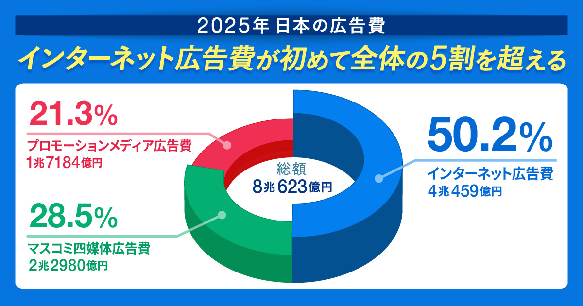 2025年 日本の広告費解説」──8兆円を突破し過去最高に