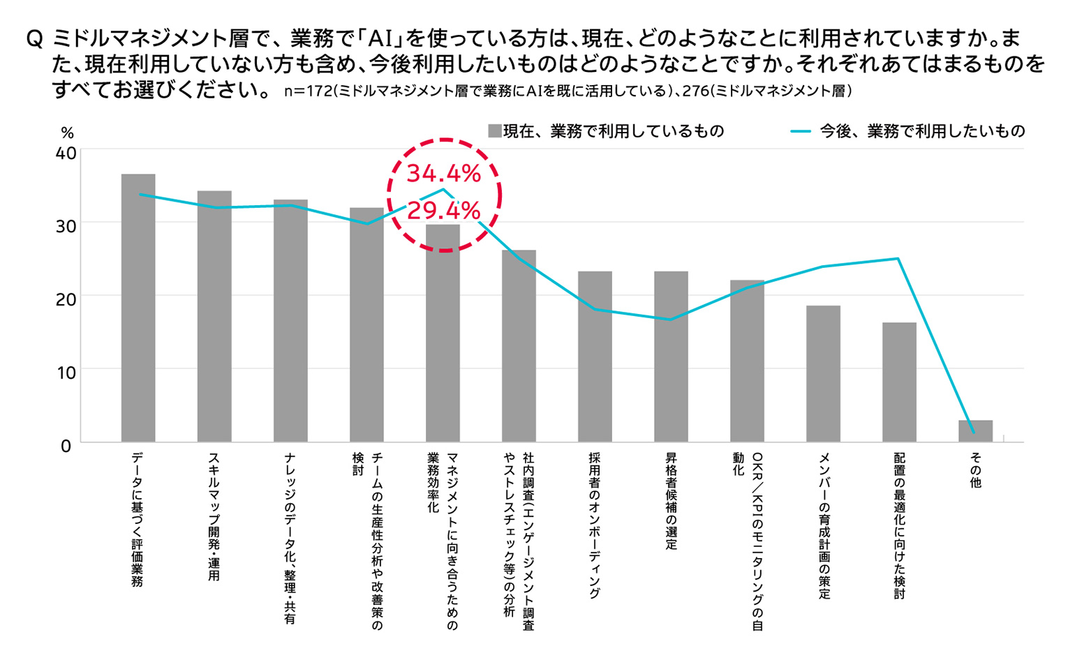 Q ミドルマネジメント層で、業務で「AI」を使っている方は、現在、どのようなことに利用されていますか。また、現在利用していない方も含め、今後利用したいものはどのようなことですか。
