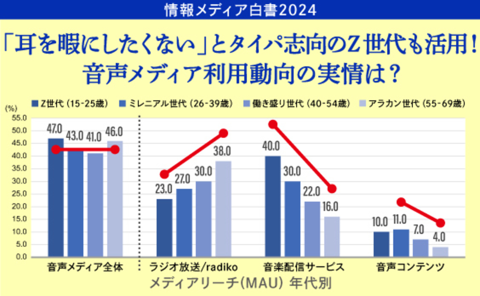 情報メディア白書2024～激変するメディア環境と生活者～｜電通報