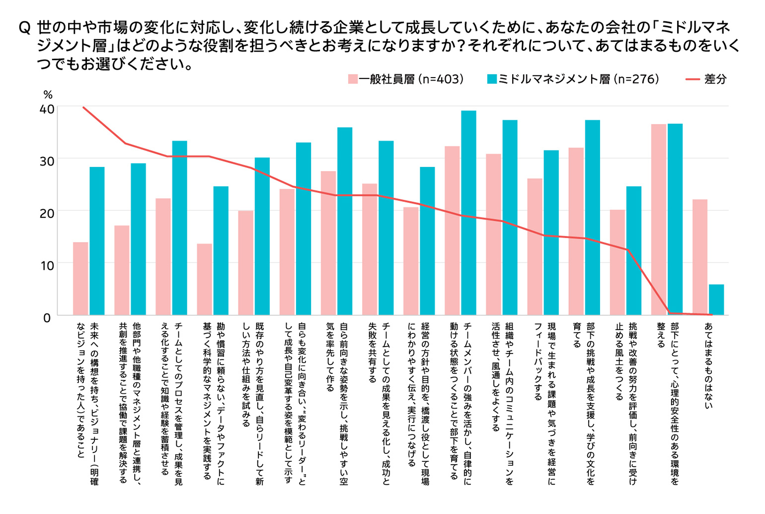 Q 世の中や市場の変化に対応し、変化し続ける企業として成長していくために、あなたの会社の「ミドルマネジメント層」はどのような役割を担うべきとお考えになりますか？