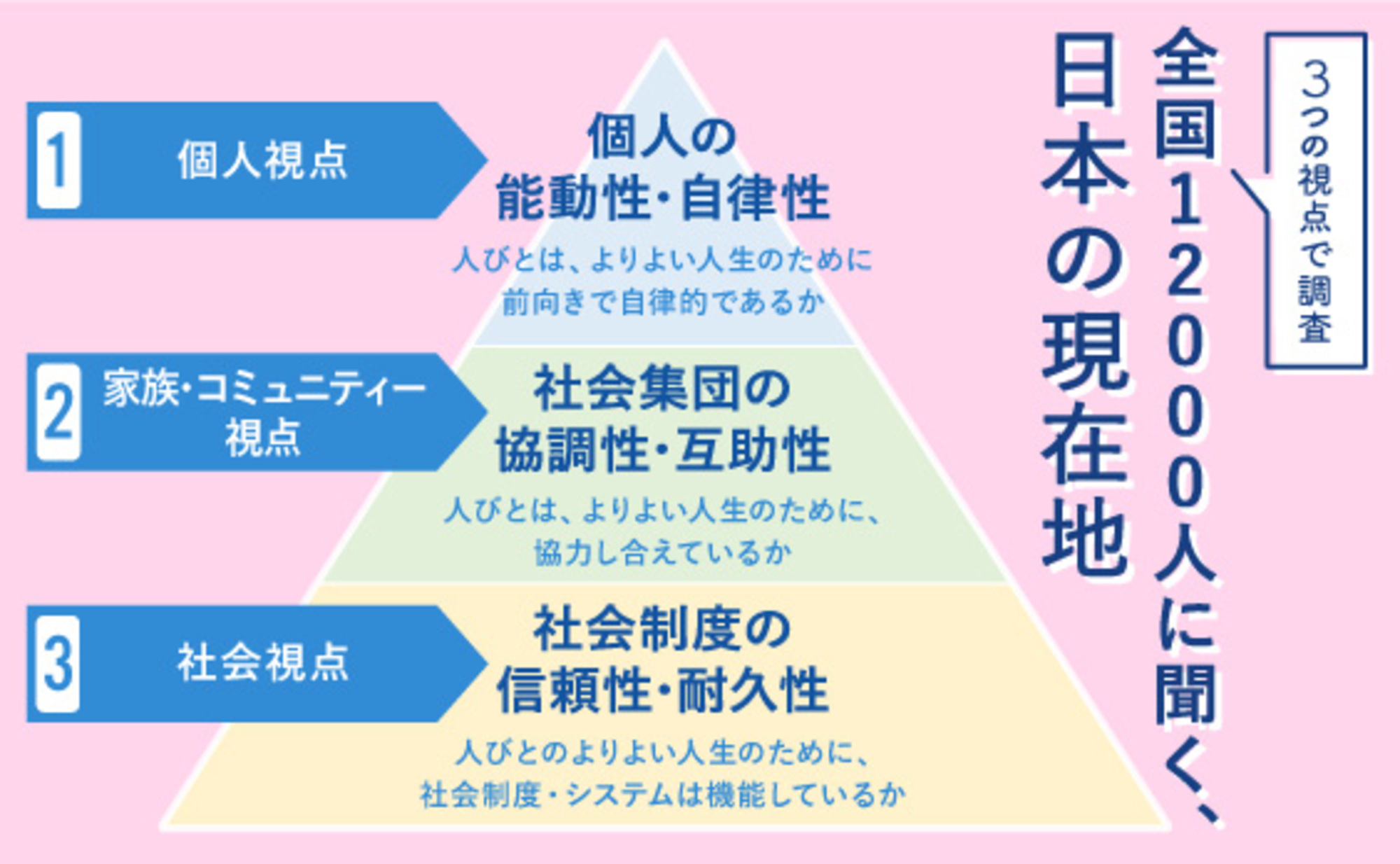 全国12000人に聞く、日本の「個人」と「家族・コミュニティー」と