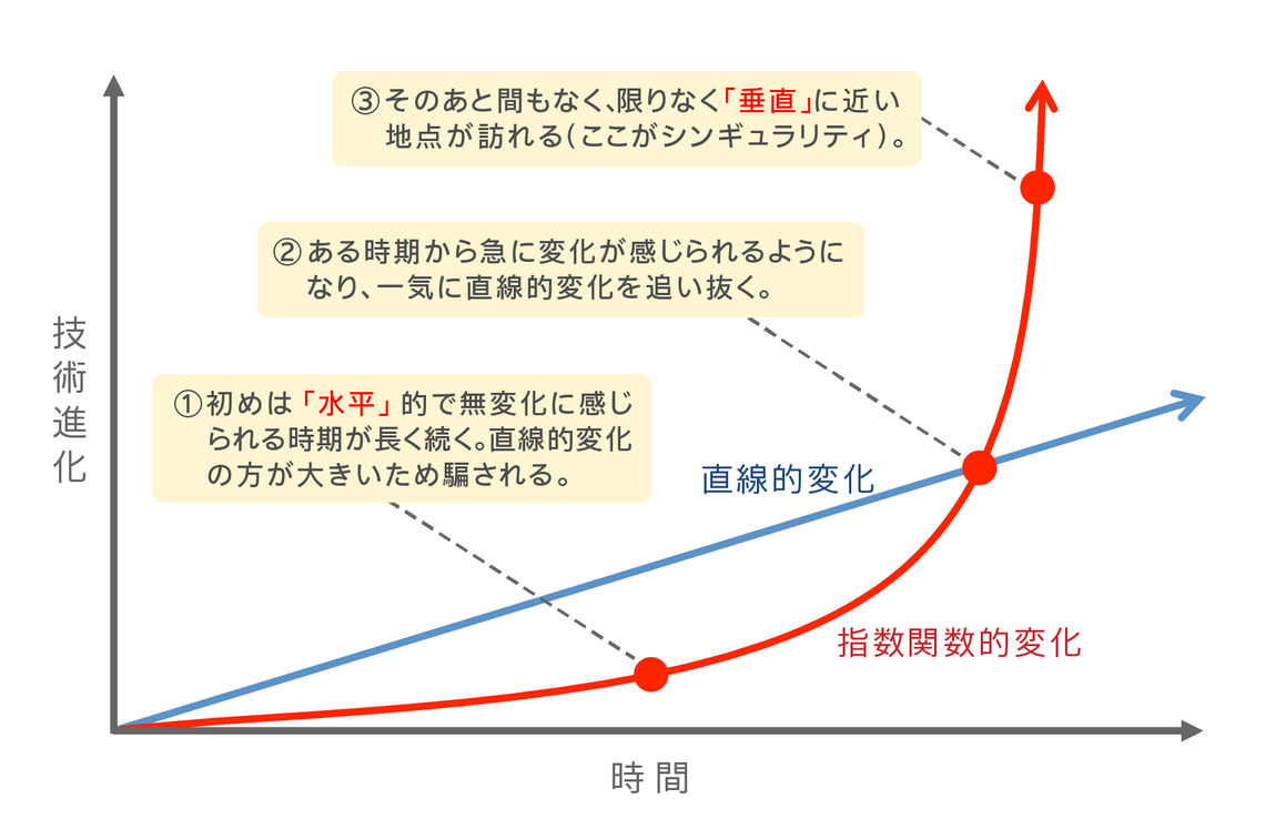 シンギュラリティ」という壮大な仮説 真の脅威はその「検証力」にあり