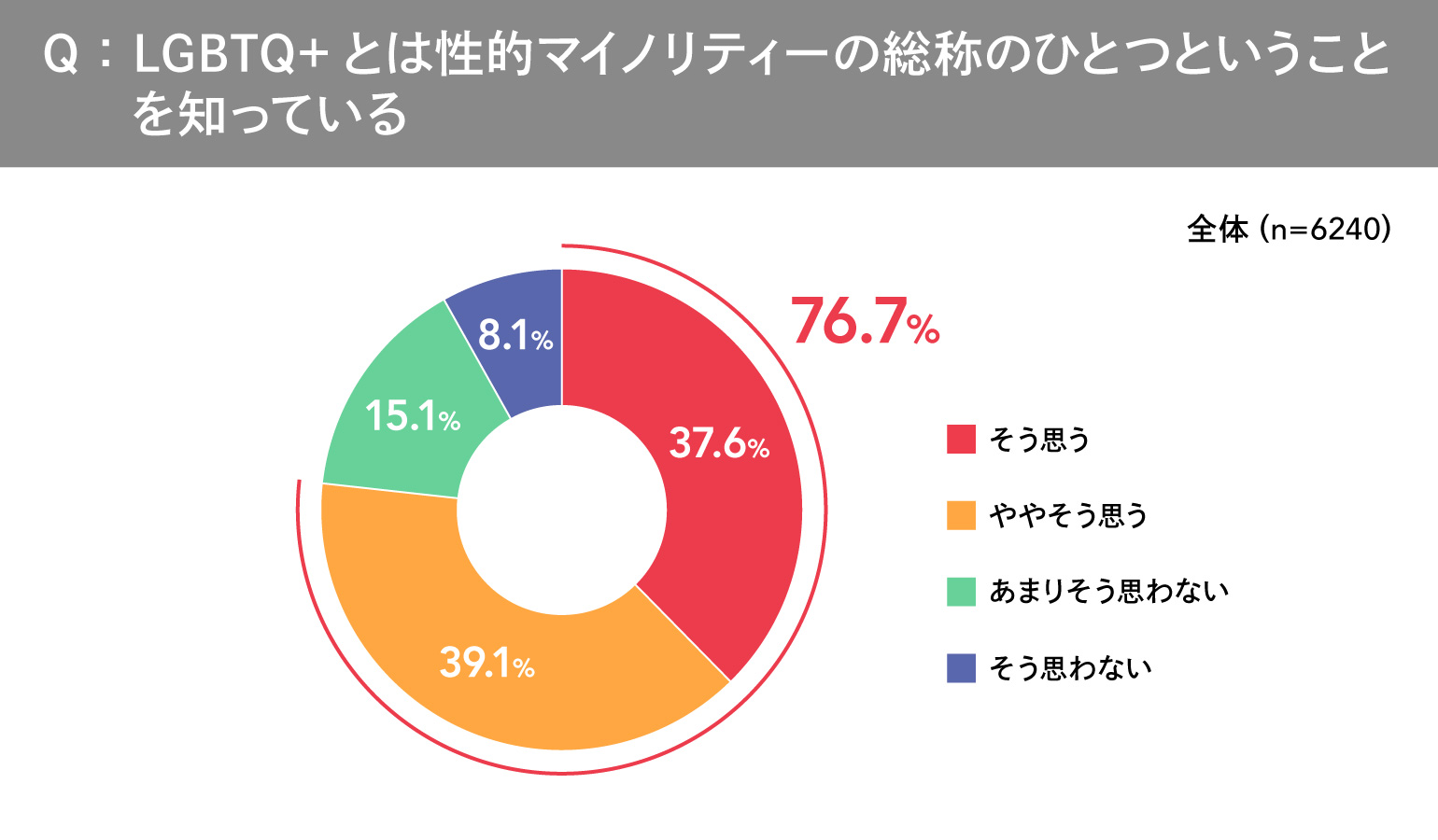 ＬＧＢＴＱ＋調査