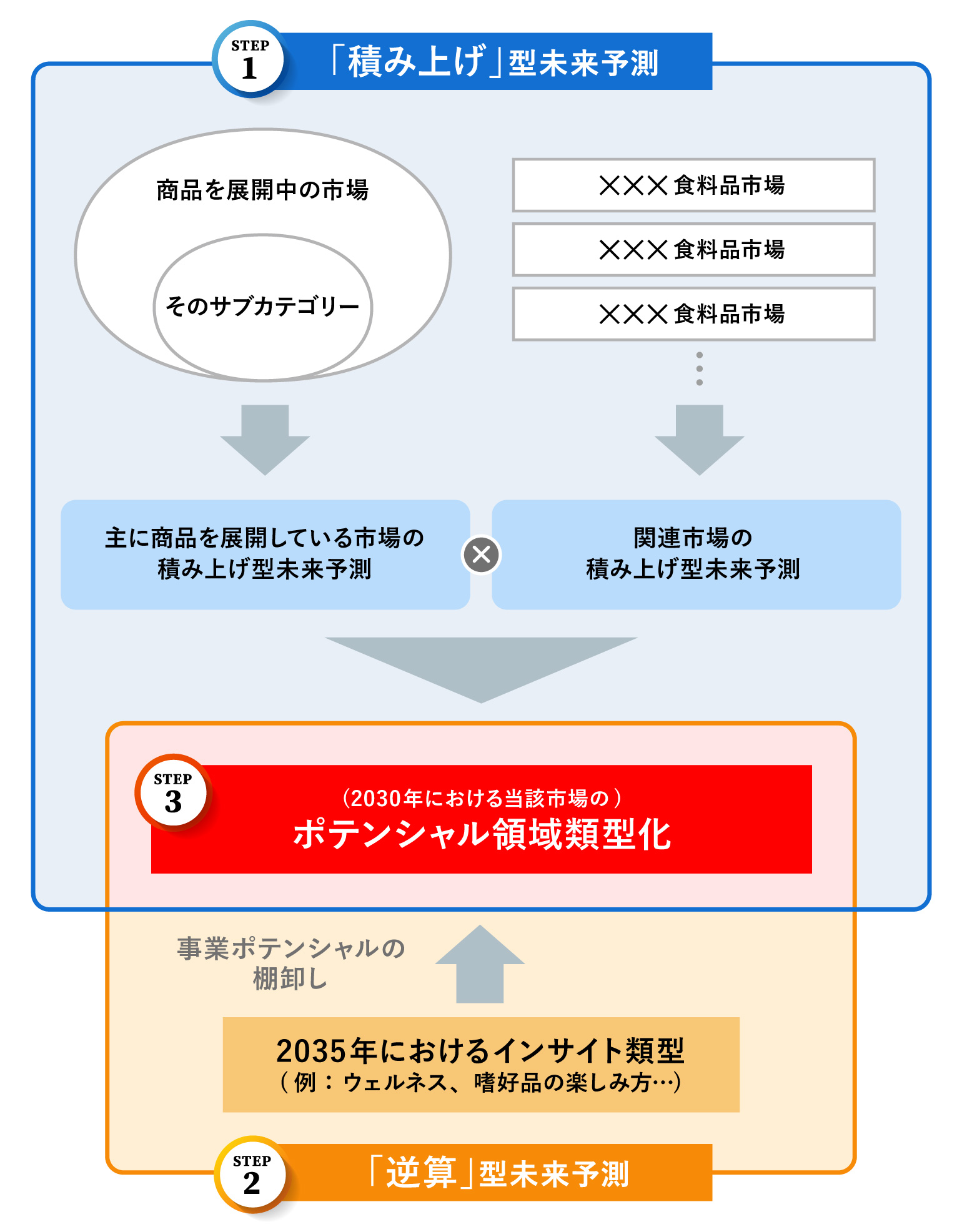 「積み上げ」型未来予測