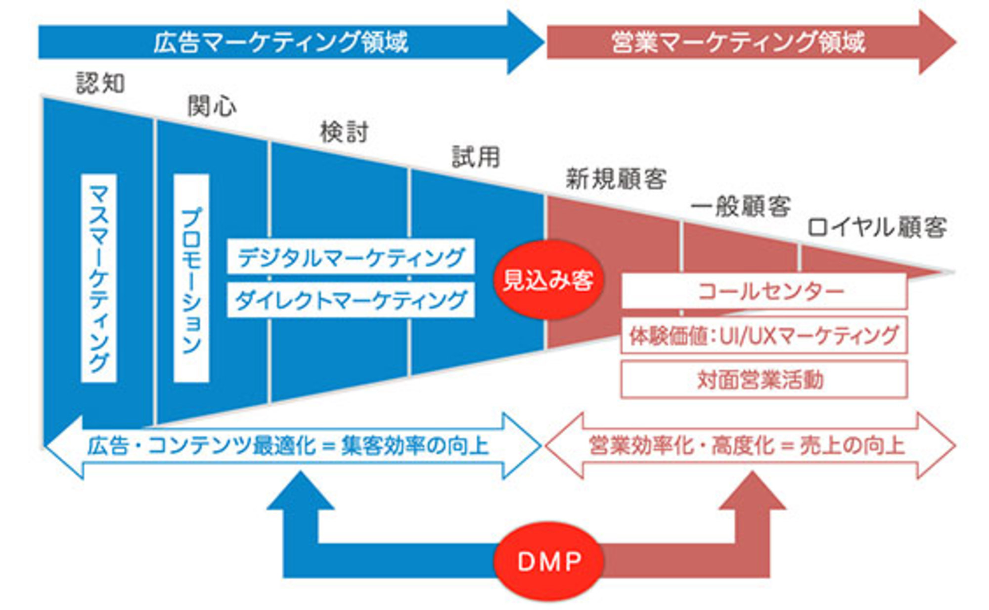 対面型営業活動”でデジタルマーケティング