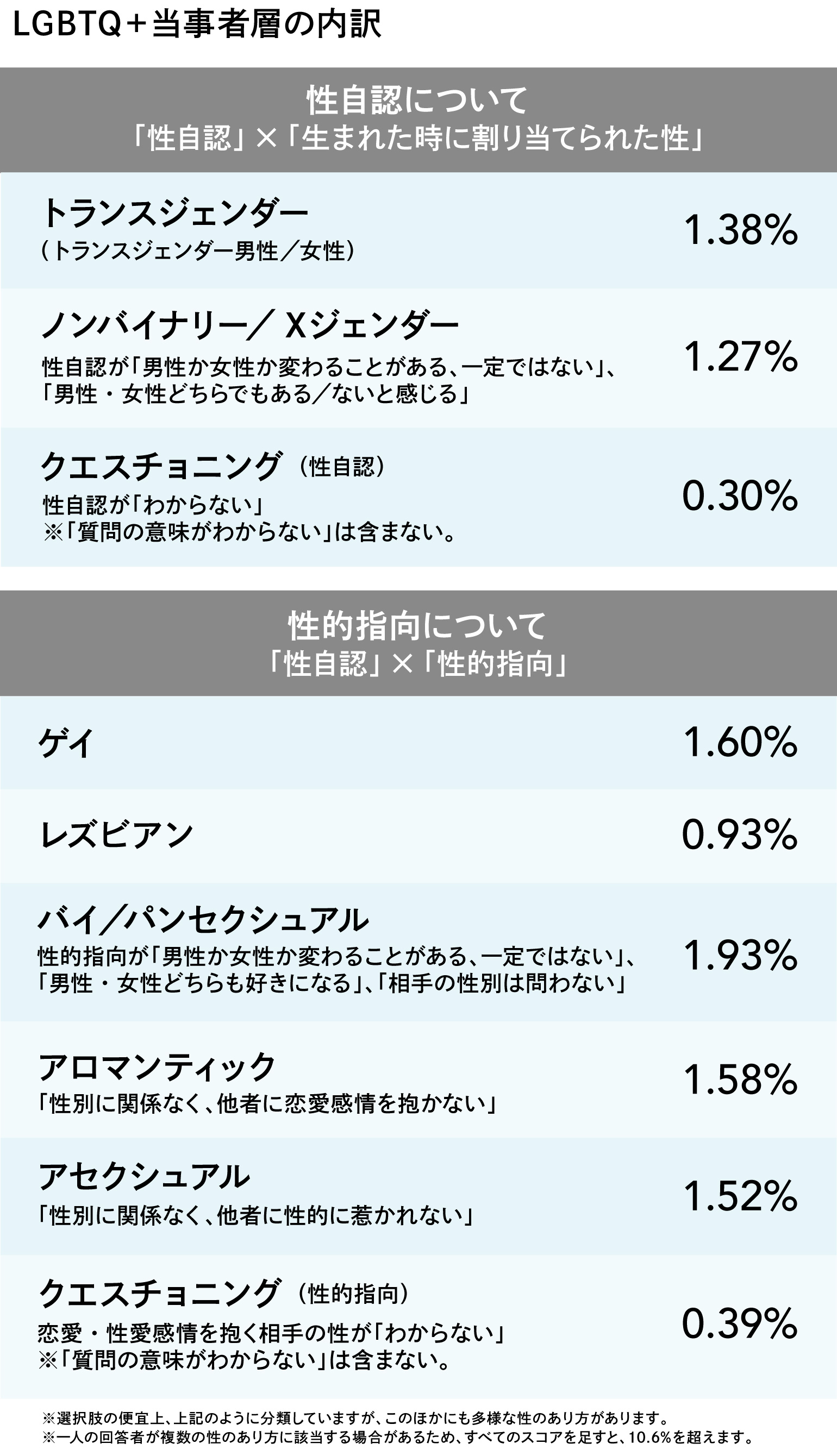 ＬＧＢＴＱ＋調査