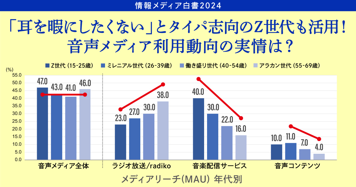 情報メディア白書2024～激変するメディア環境と生活者～｜電通報