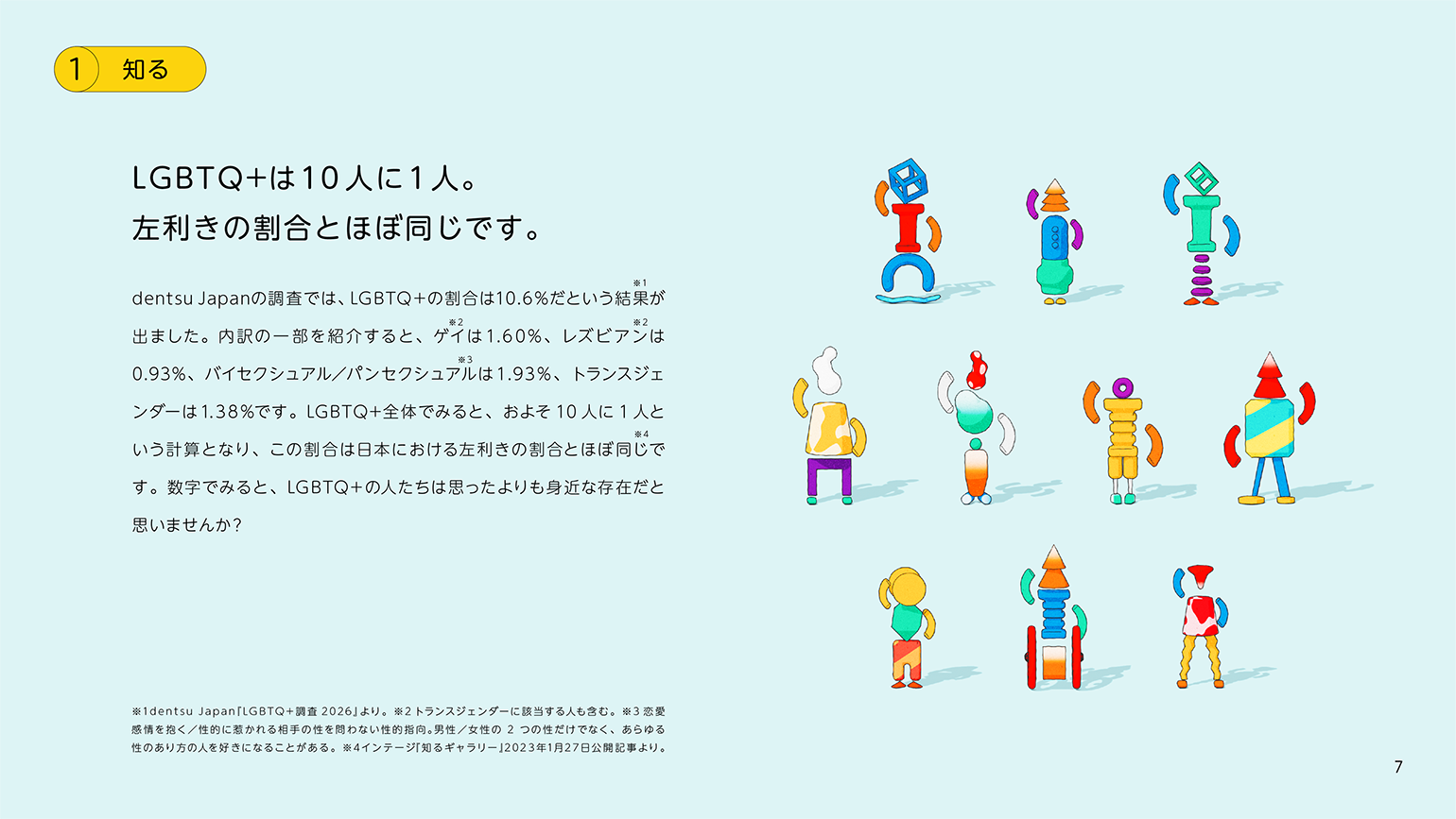 ①知る─LGBTQ+は10人に1人。左利きの割合とほぼ同じです。