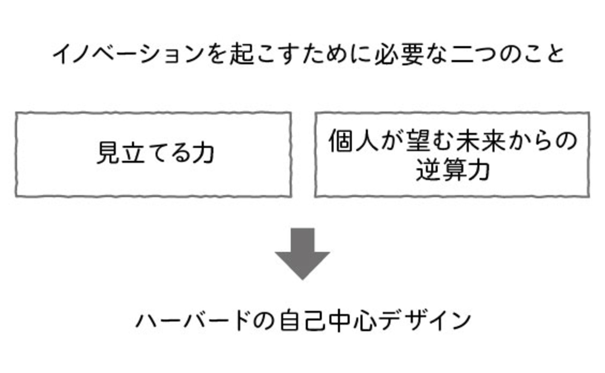デザイン思考の先を行くもの」