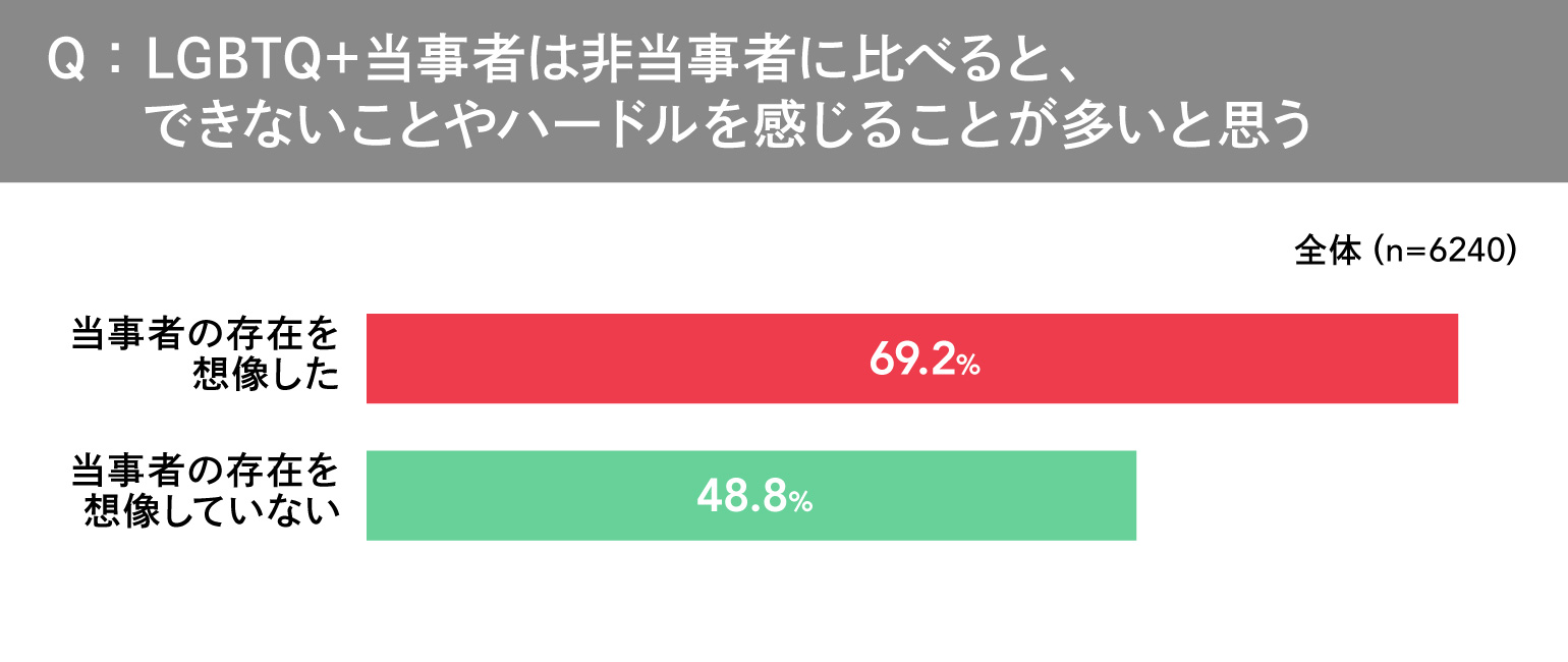 ＬＧＢＴＱ＋調査