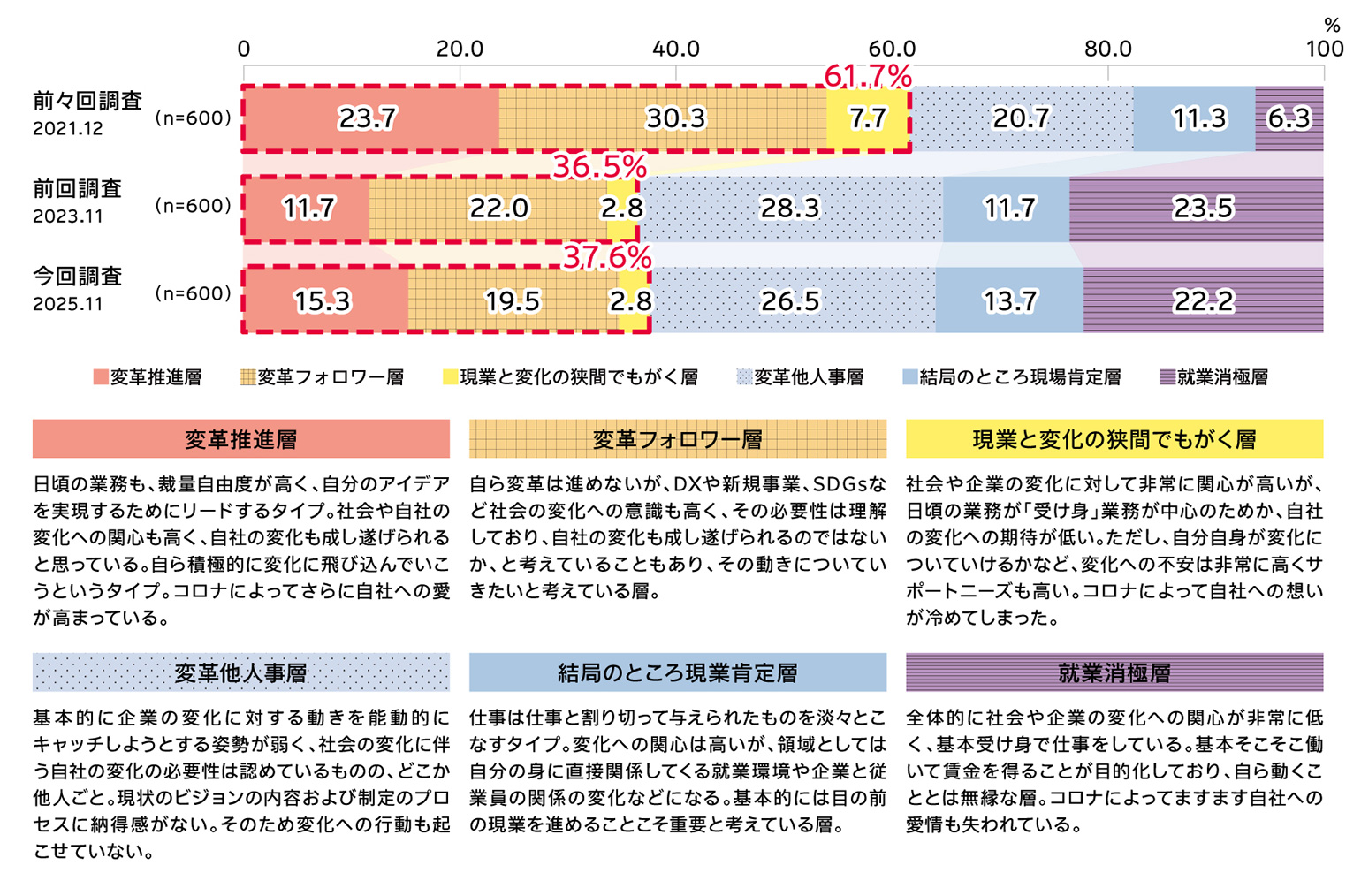 変革推進層／変革フォロワー層／現業と変化の峡間でもがく層／変革他人事層／結局のところ現業肯定層／就業消極層