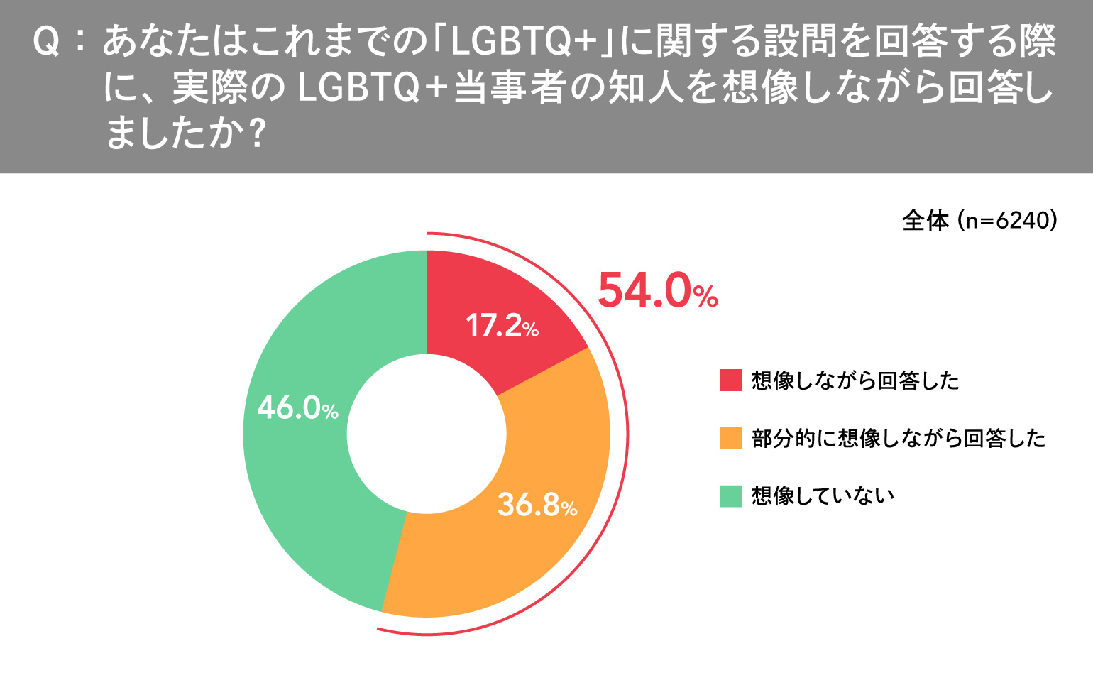 ＬＧＢＴＱ＋調査