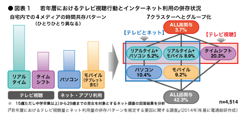 テレビ＋インターネット ～若者たちのメディア併用行動