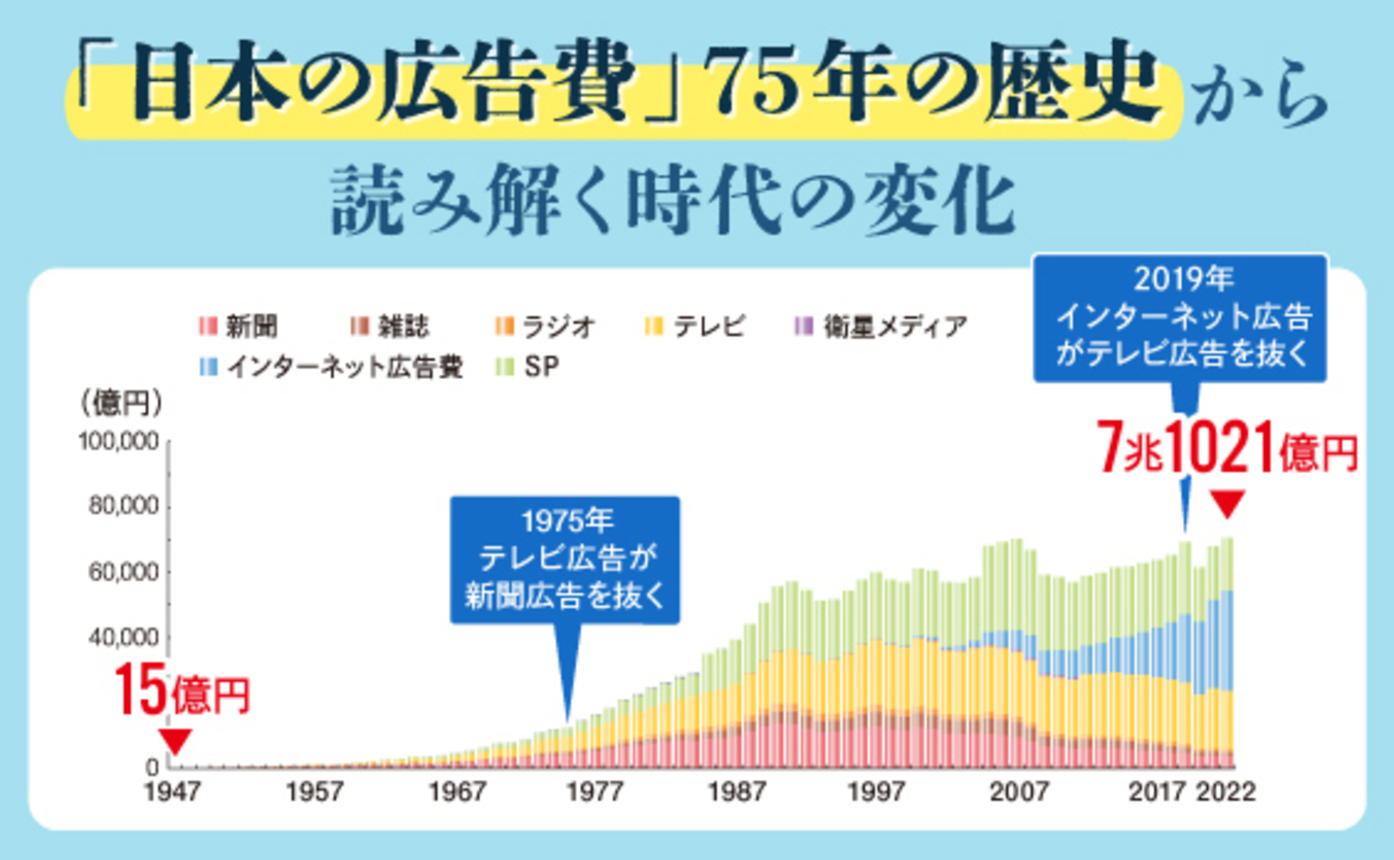 情報メディア白書2023～いま知りたい メディア・社会の過去現在と