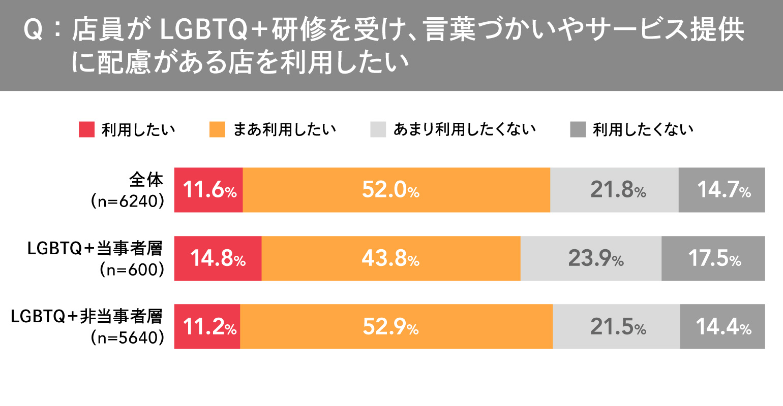ＬＧＢＴＱ＋調査