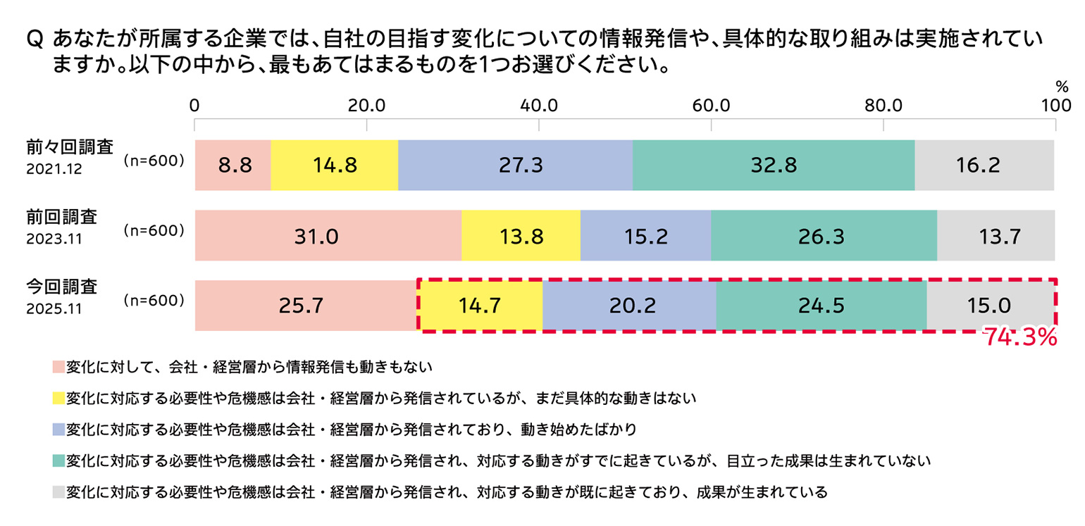 Q あなたが所属する企業では、自社の目指す変化について情報発信や、具体的な取り組みは実施されていますか。以下の中から、最もあてはまるものを1つお選びください。